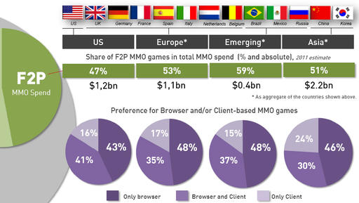 Условно-бесплатные MMO-игры наступают